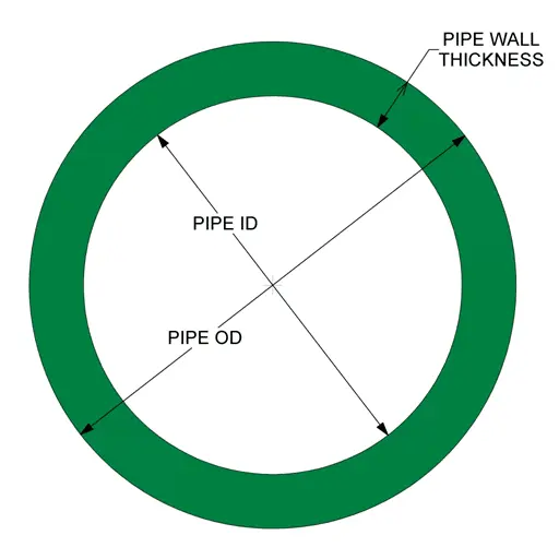 Pipe Schedule Chart